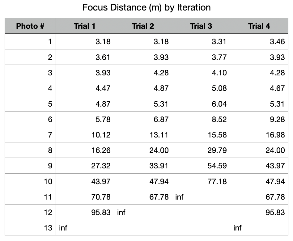 How the focus distance changes with each step.